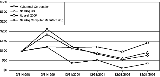 (PERFORMANCE CHART)